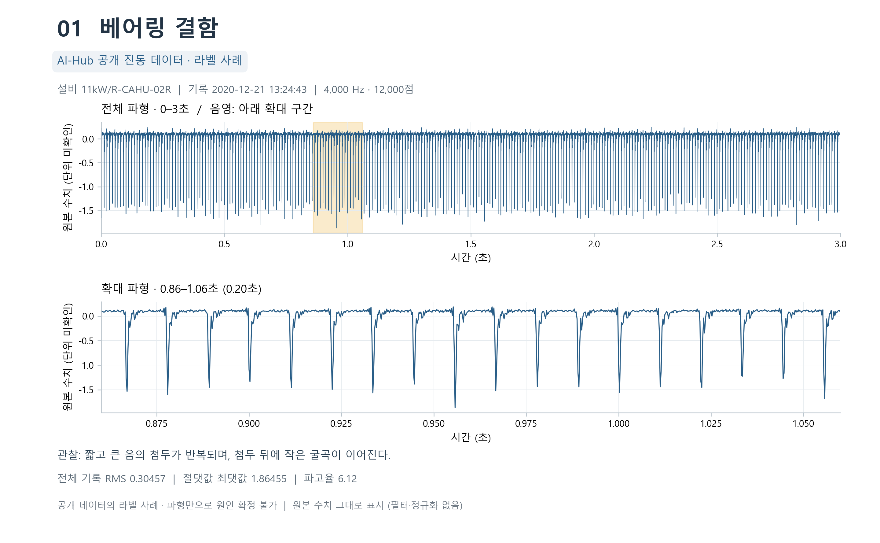 AI-Hub 베어링 결함 공개 자료의 시간 파형