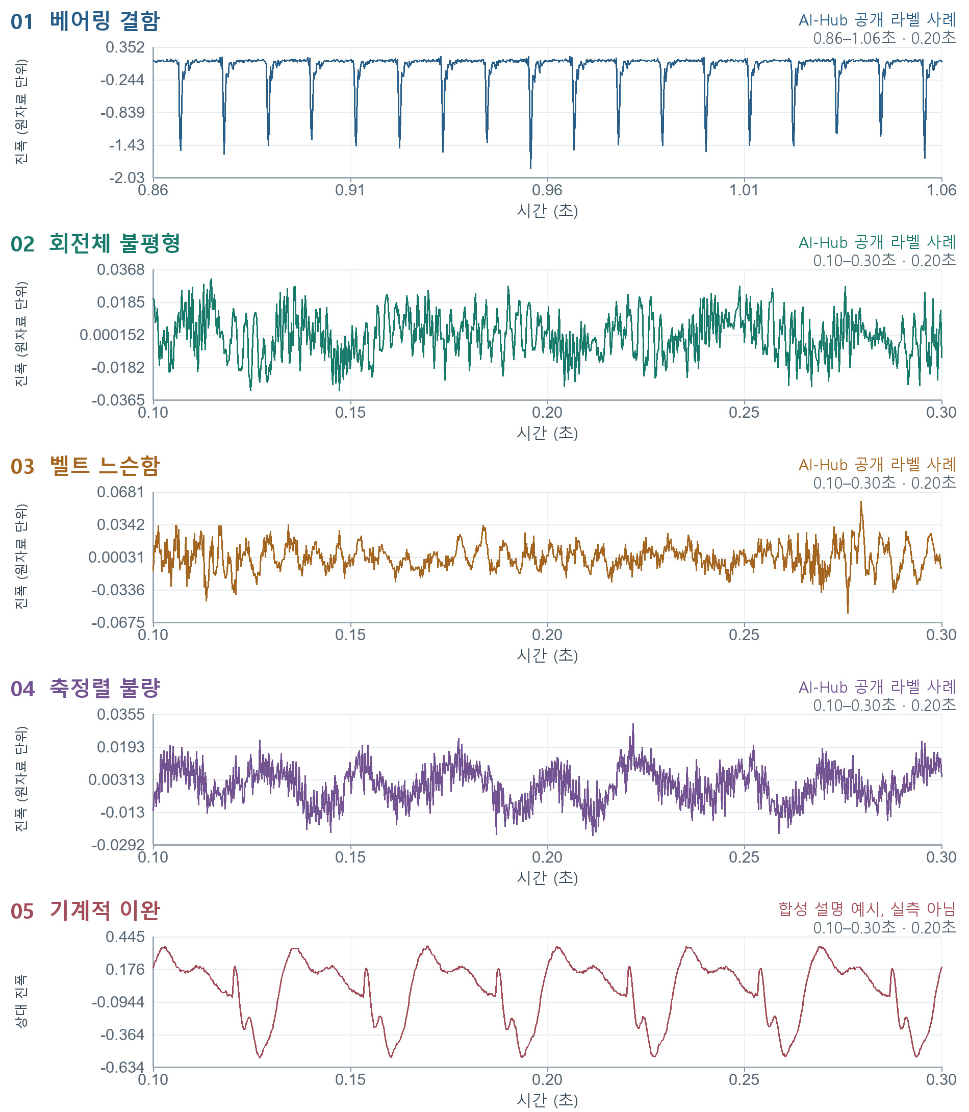 AI-Hub 베어링, 불평형, 벨트, 축정렬 불량 공개 라벨 파형 네 종